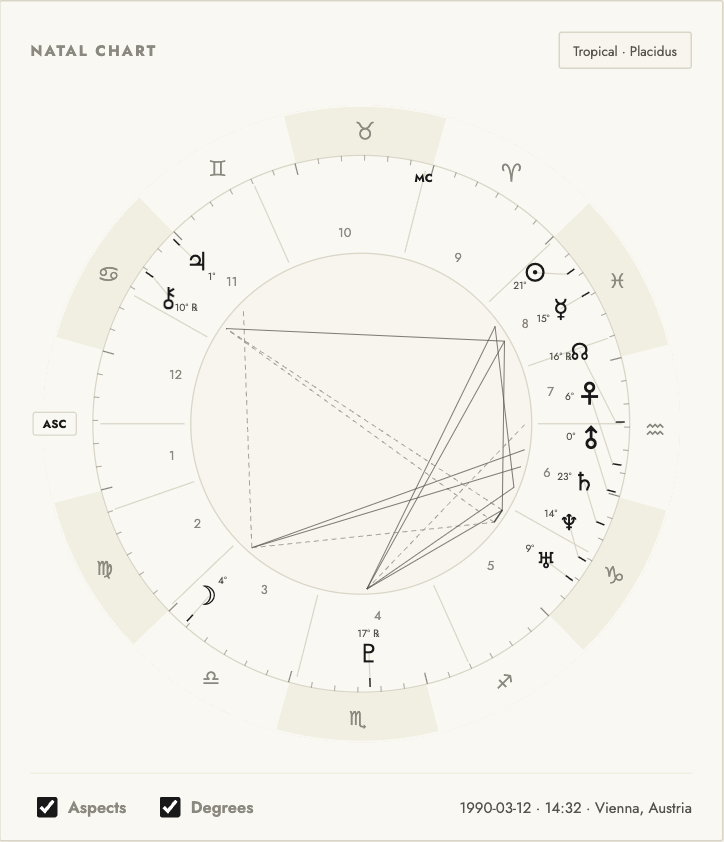 The natalGPS natal chart wheel with houses, angles, aspect lines and planets marked with their degrees